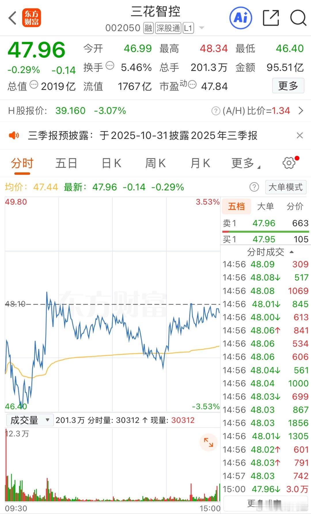 低吸的都要盈利了，大家是不是该帮炎哥点赞一下 ​​​