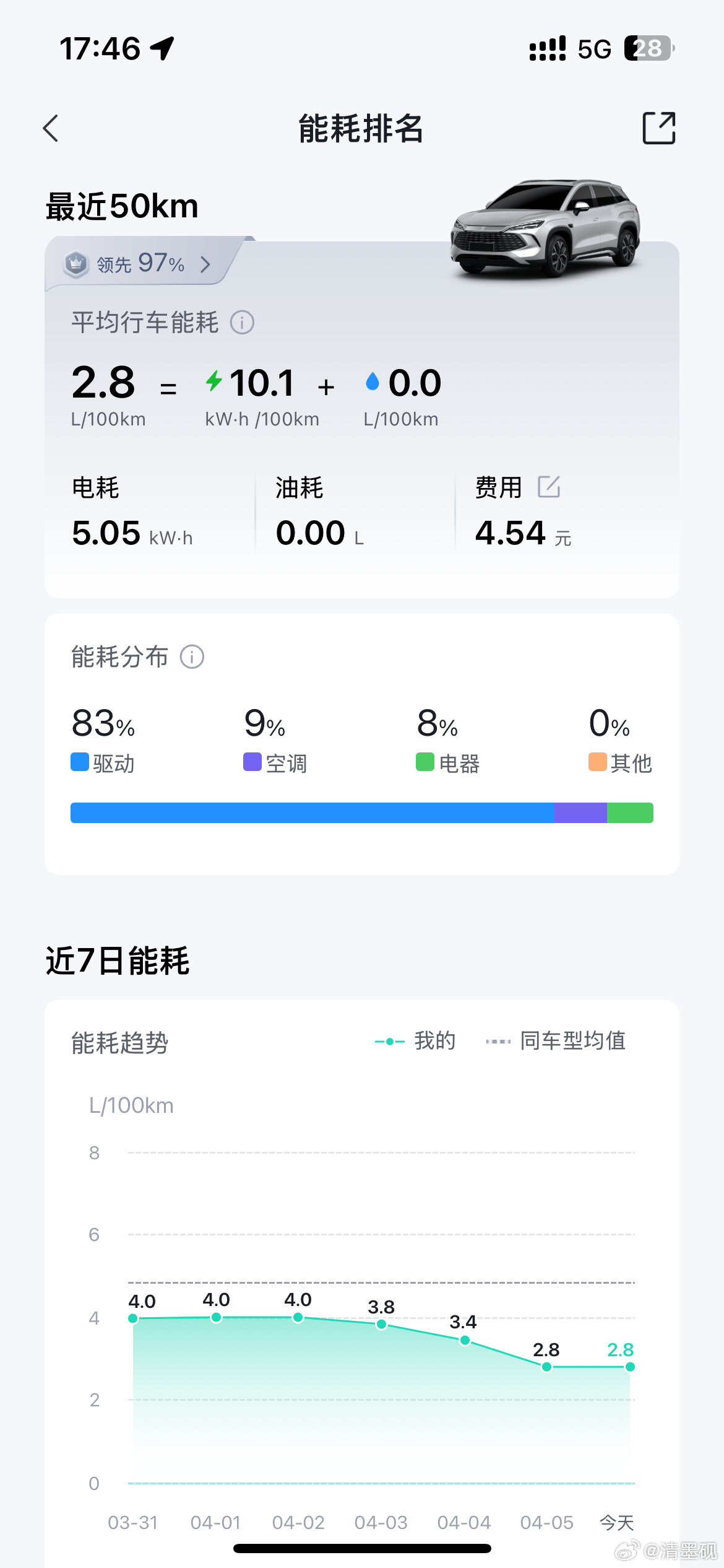 还有谁，来回50公里，三个人，市区，空调24度，两档风！宋Ldm智驾112km版