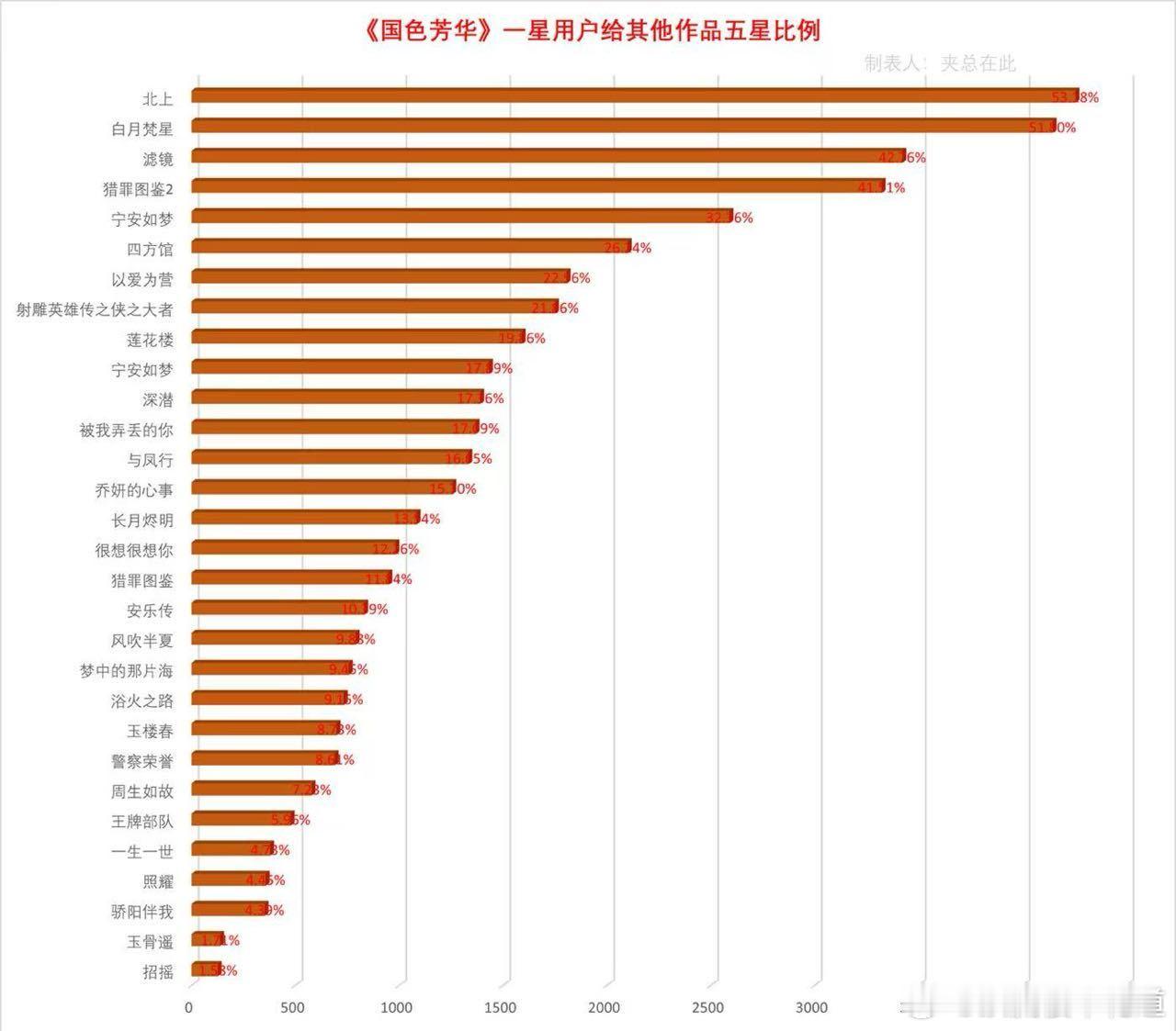 网友做的给国色打一星和五星的用户打分比例图。其实这种表没必要也没多大意义，粉圈那