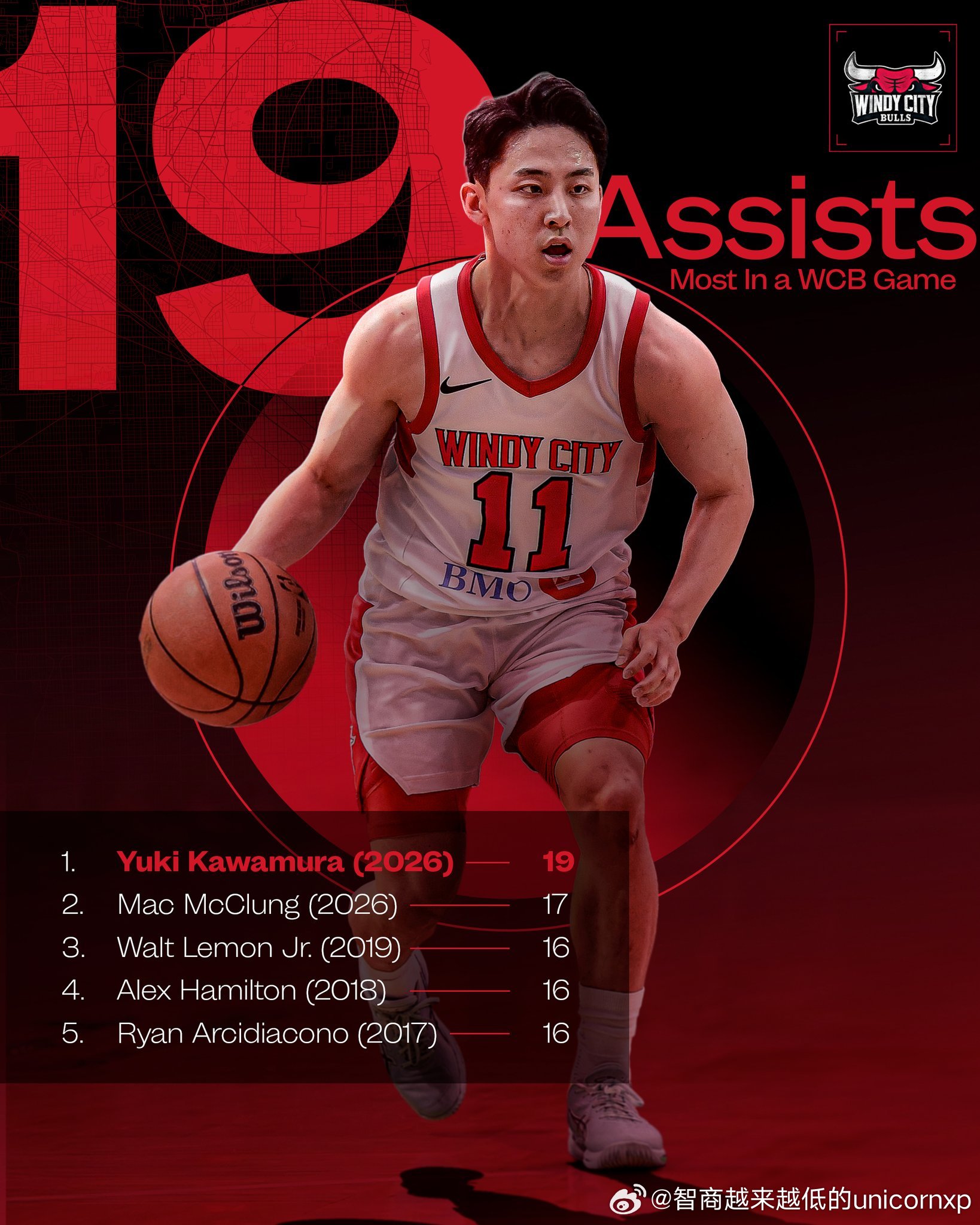 河村勇辉对阵缅因凯尔特人比赛送出的19次助攻刷新了风城红牛队史单场助攻记录河村勇