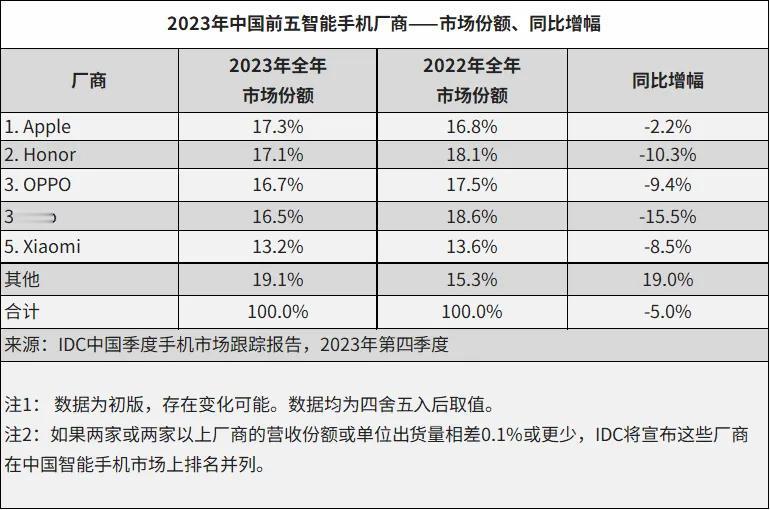 这份2023年手机市场数据不知道要打多少人的脸，大家卷来卷去，苹果还是第一，毕竟
