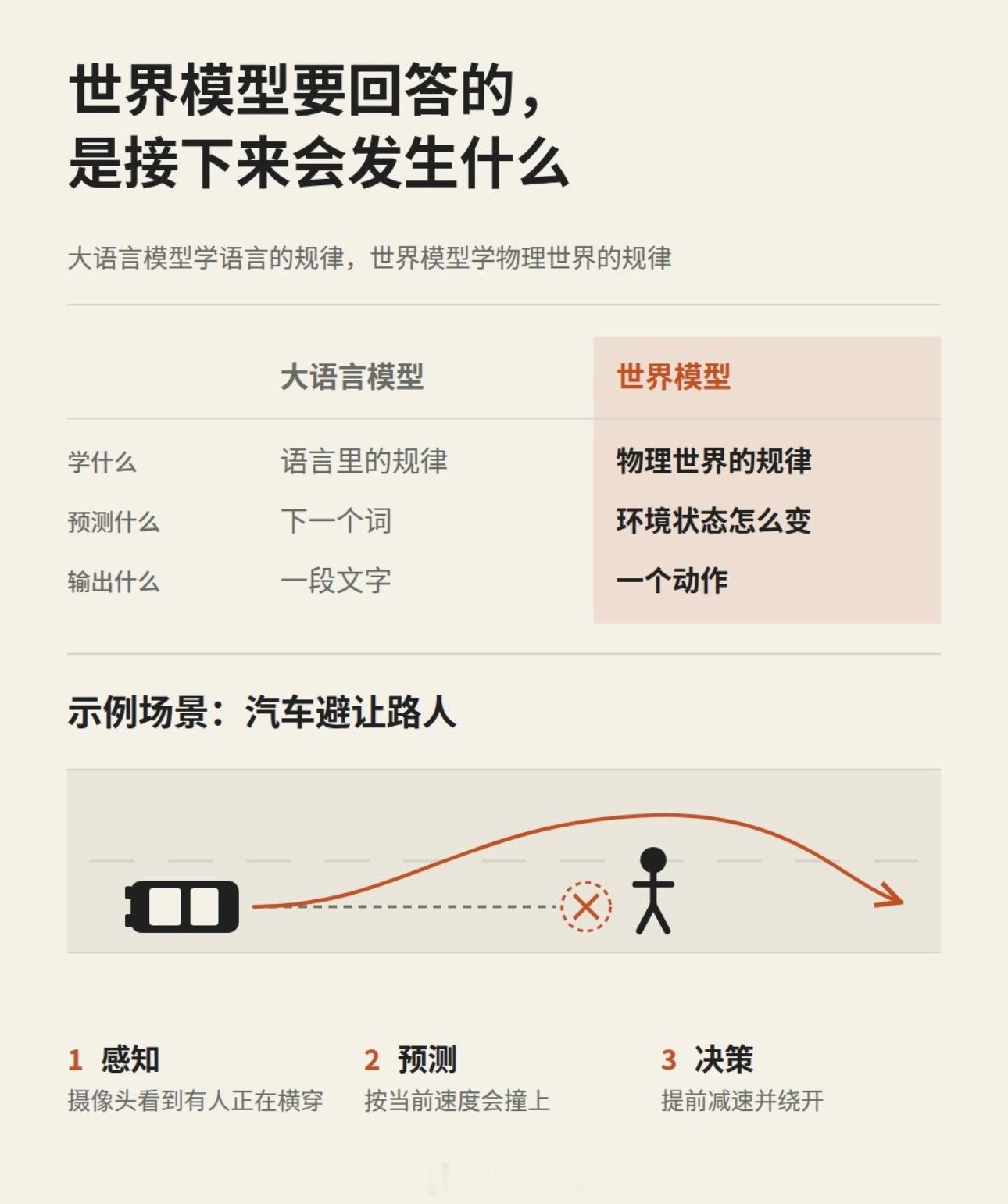 世界模型为何火到出圈世界模型登上热议榜单，各类亮眼演示不断刷屏，很容易让人觉得这