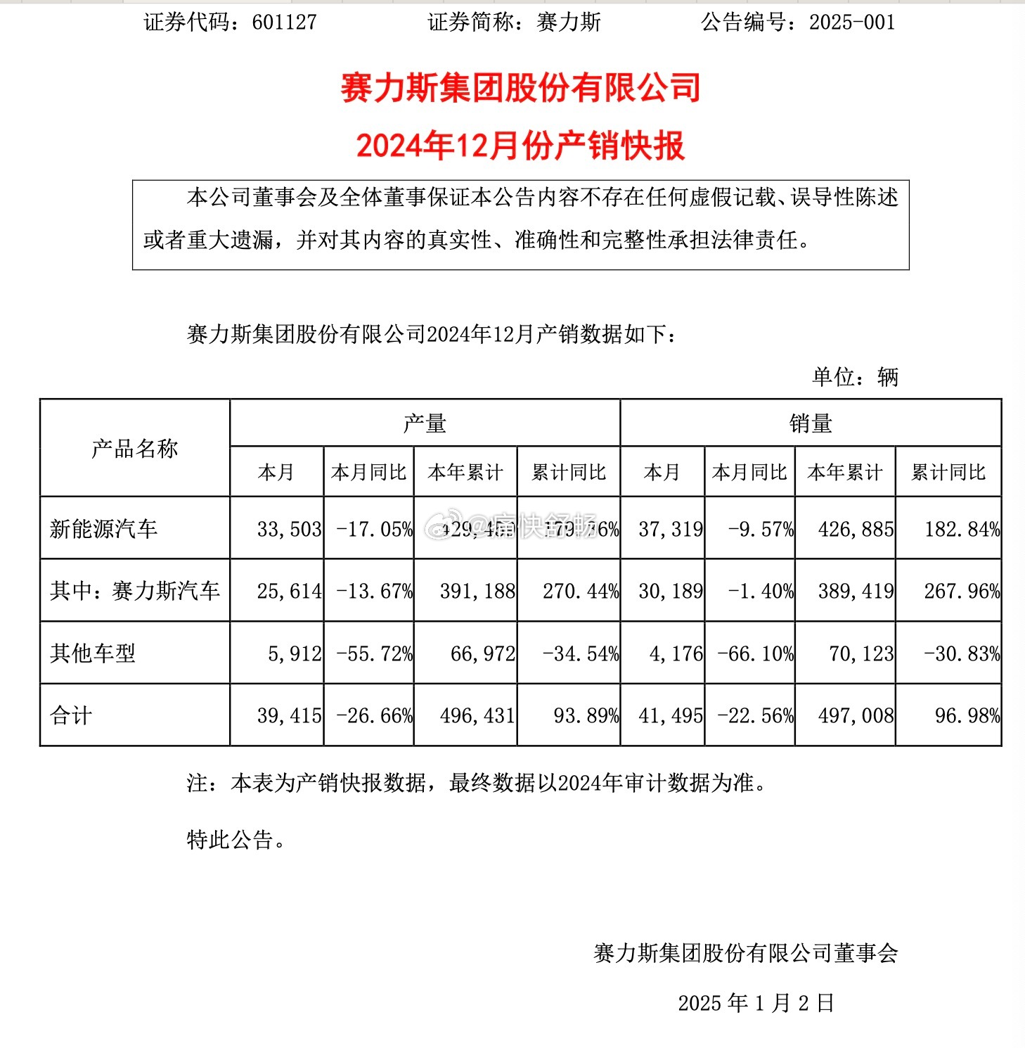 接着聊问界：2024年问界品牌可以说是赚足了眼球、也赚足了利润！1、12月问界品