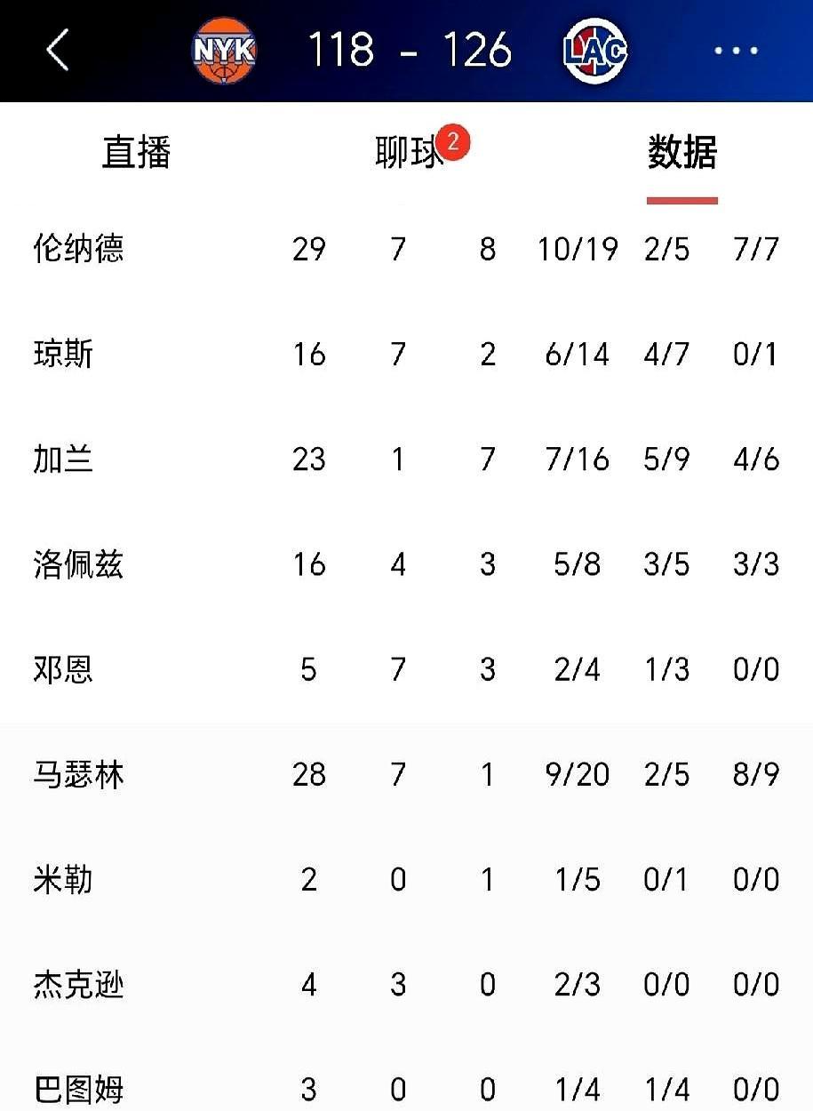 残阵快船赢下尼克斯，直接把勇士挤到西部第9。
 
伦纳德全场拿下29分8助攻7篮