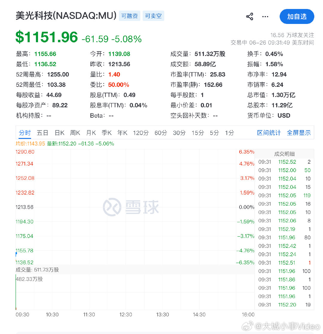 【美存储芯片概念走低闪迪美光科技跌超6%】6月26日，美股三大指数集体低开，道琼