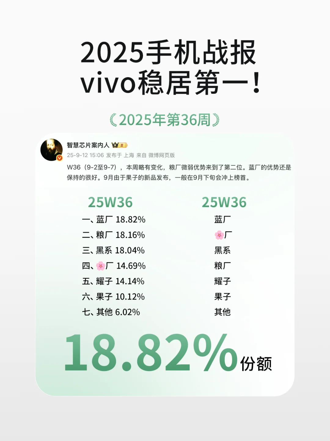 vivo高端市场杀进第二，份额占比达22.14%！