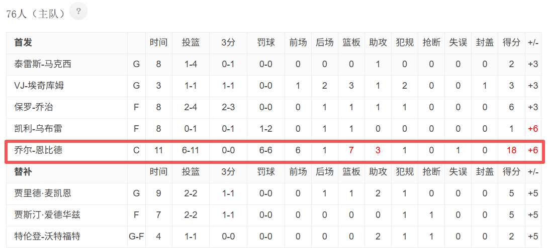 一节18分7板3助，6个前场板。这雄鹿76人