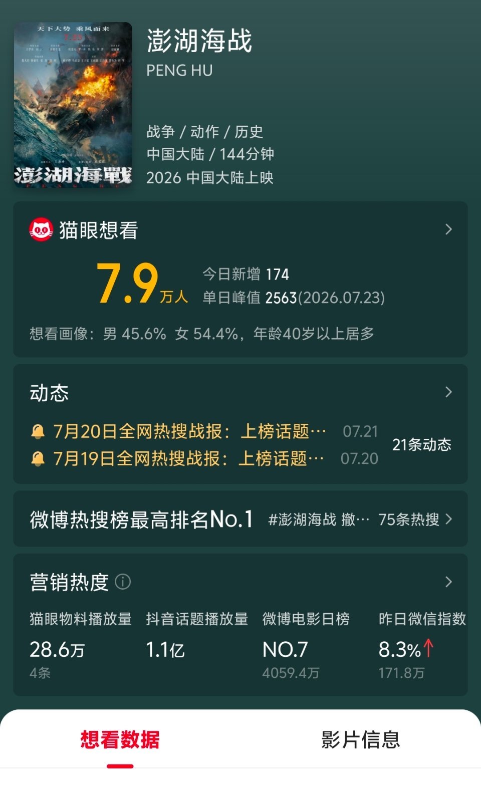 喜报，澎湖海战的上映日期已经取消了。某些嘴硬的人看看