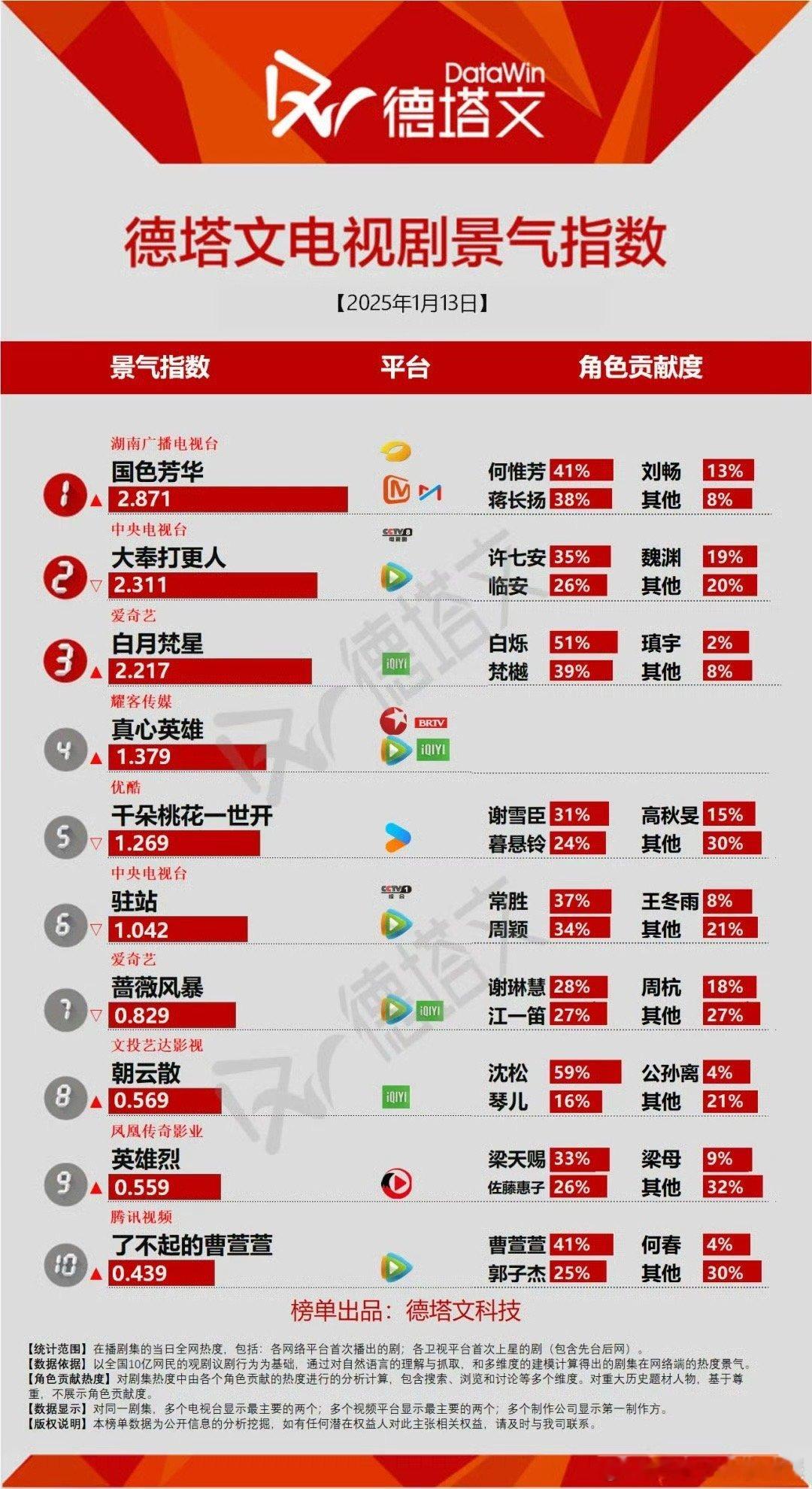 1月13如杨紫国色芳华徳塔文2.871再次创新高，期待明天破3 