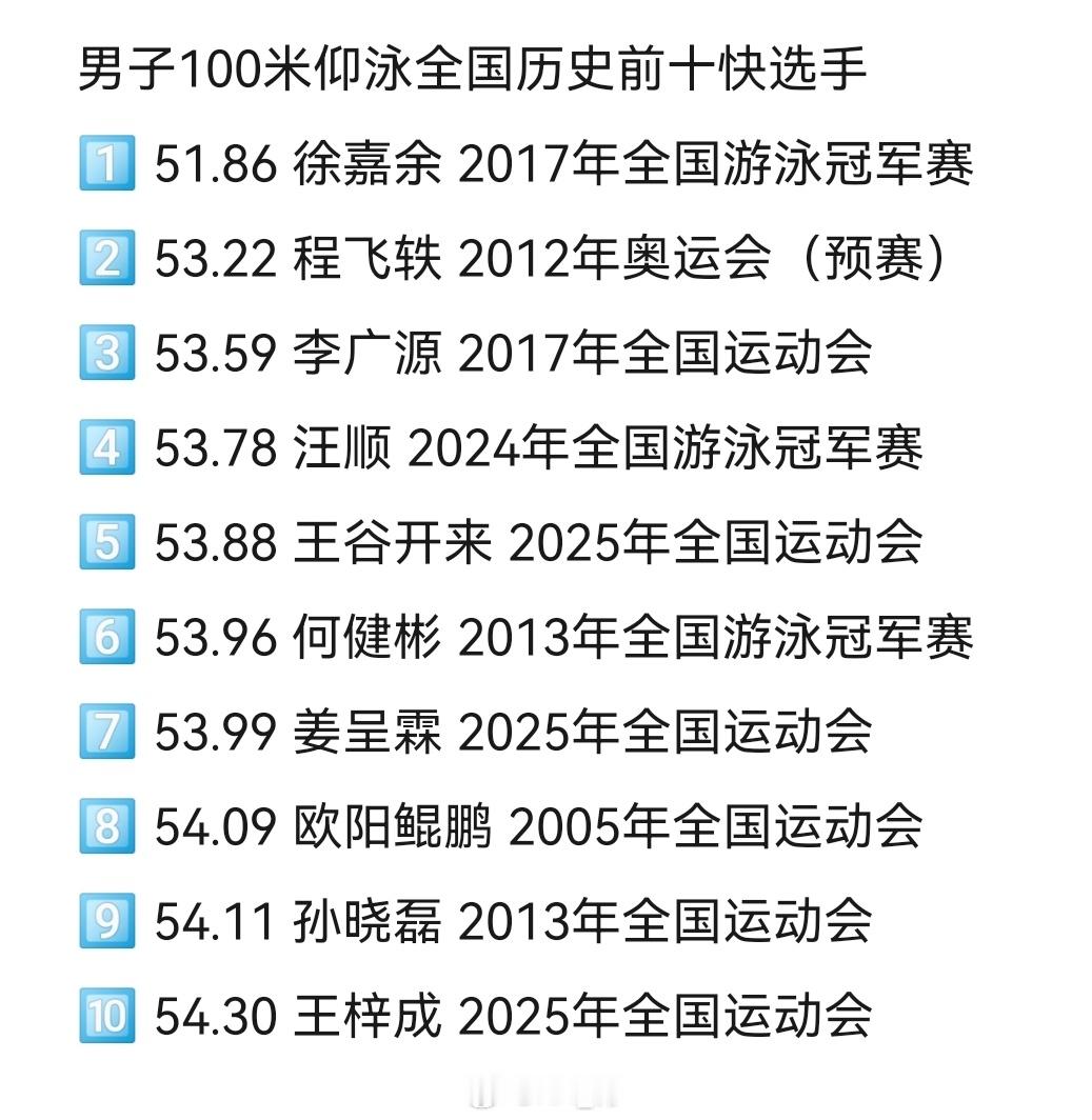 王谷开来和姜呈霖成为男100仰国内历史第六贺第七位游进54以内选手！恭喜他们！再