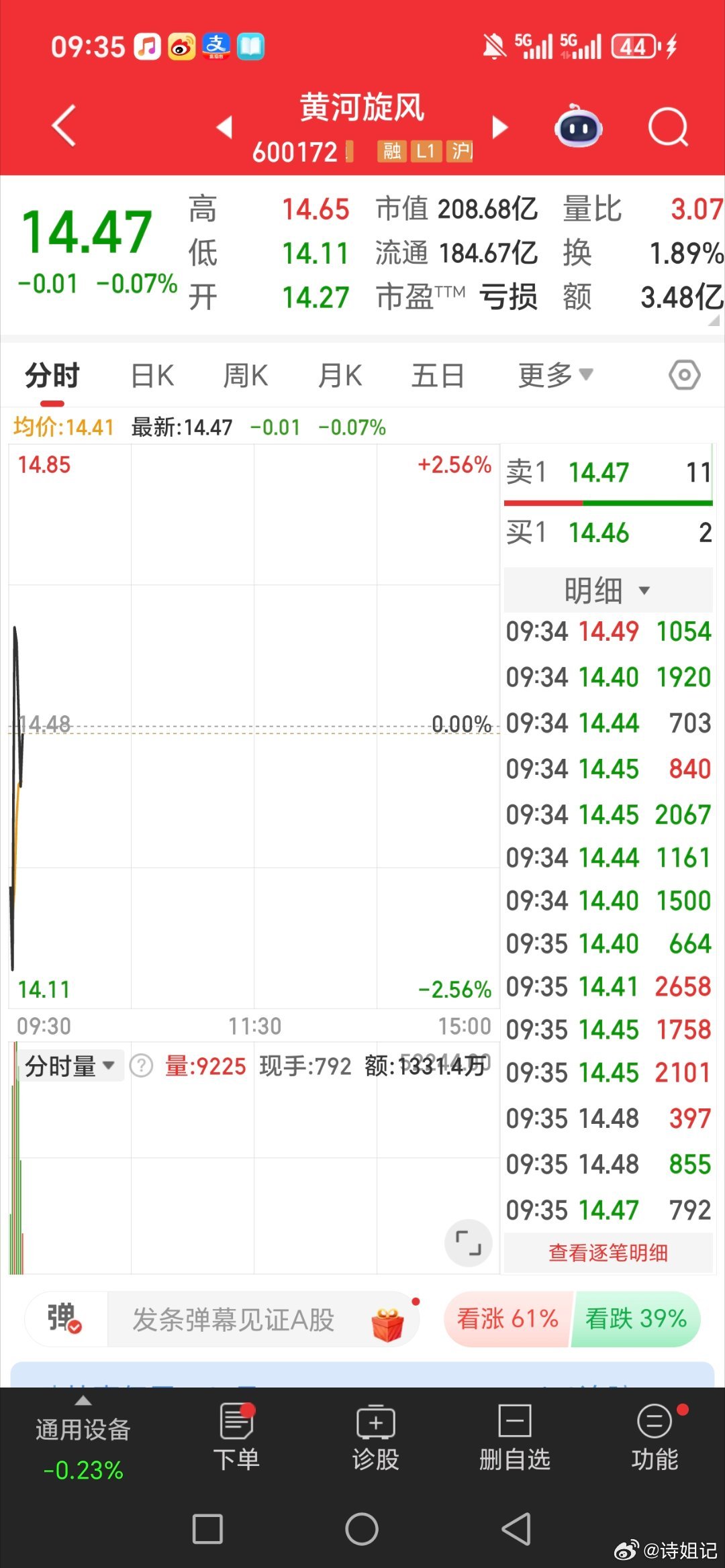 黄河旋风，600172，逢低关注