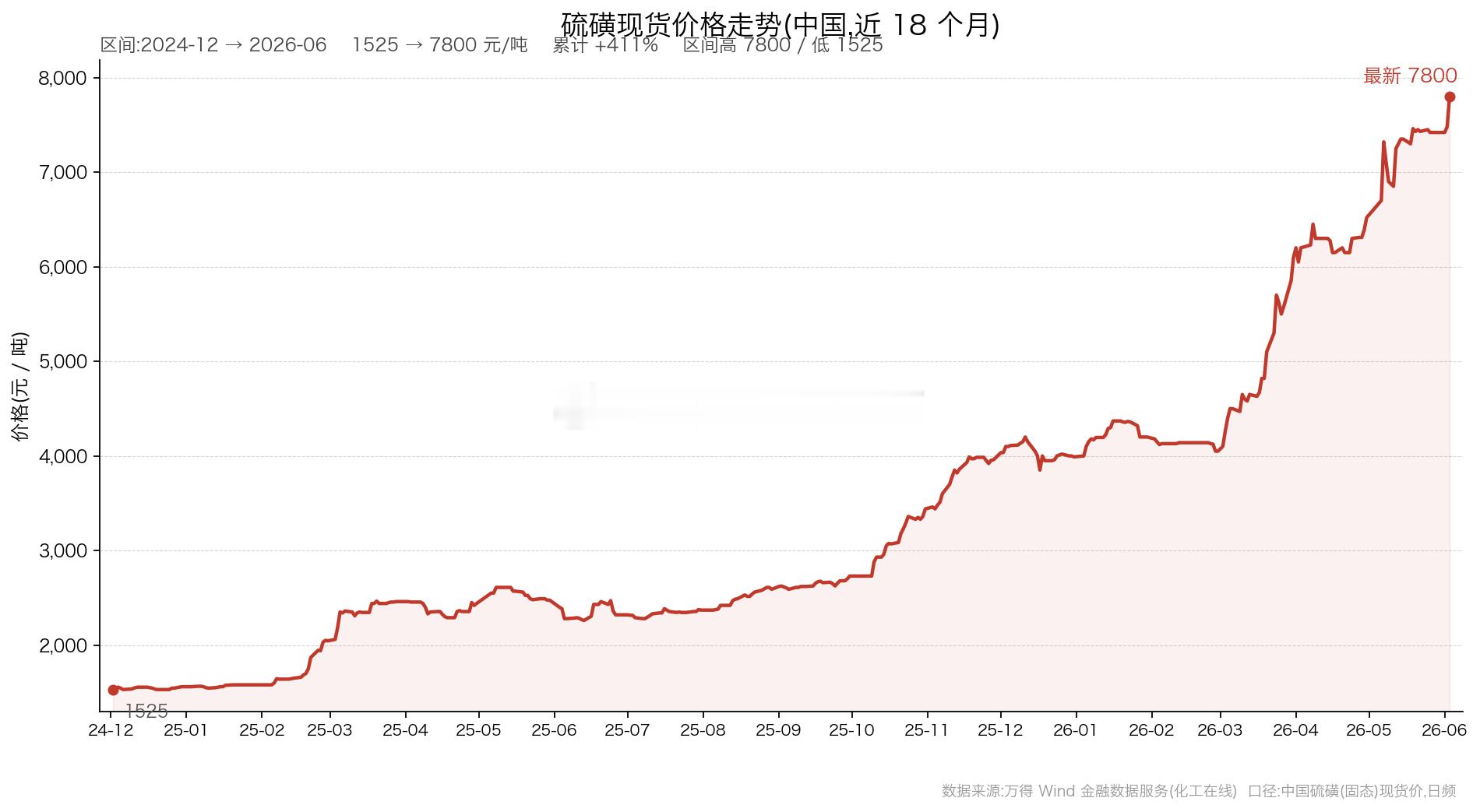 硫磺港口价格已经破8000