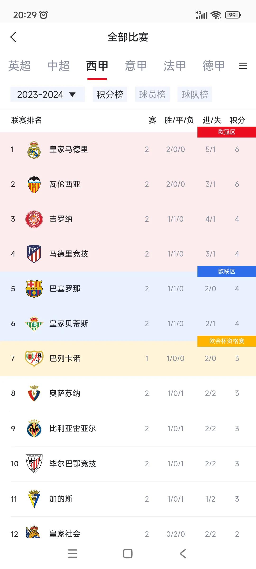 西甲比赛两轮了，冠军还有悬念吗？

1皇马6分。

5巴塞罗那4分。

两轮比赛