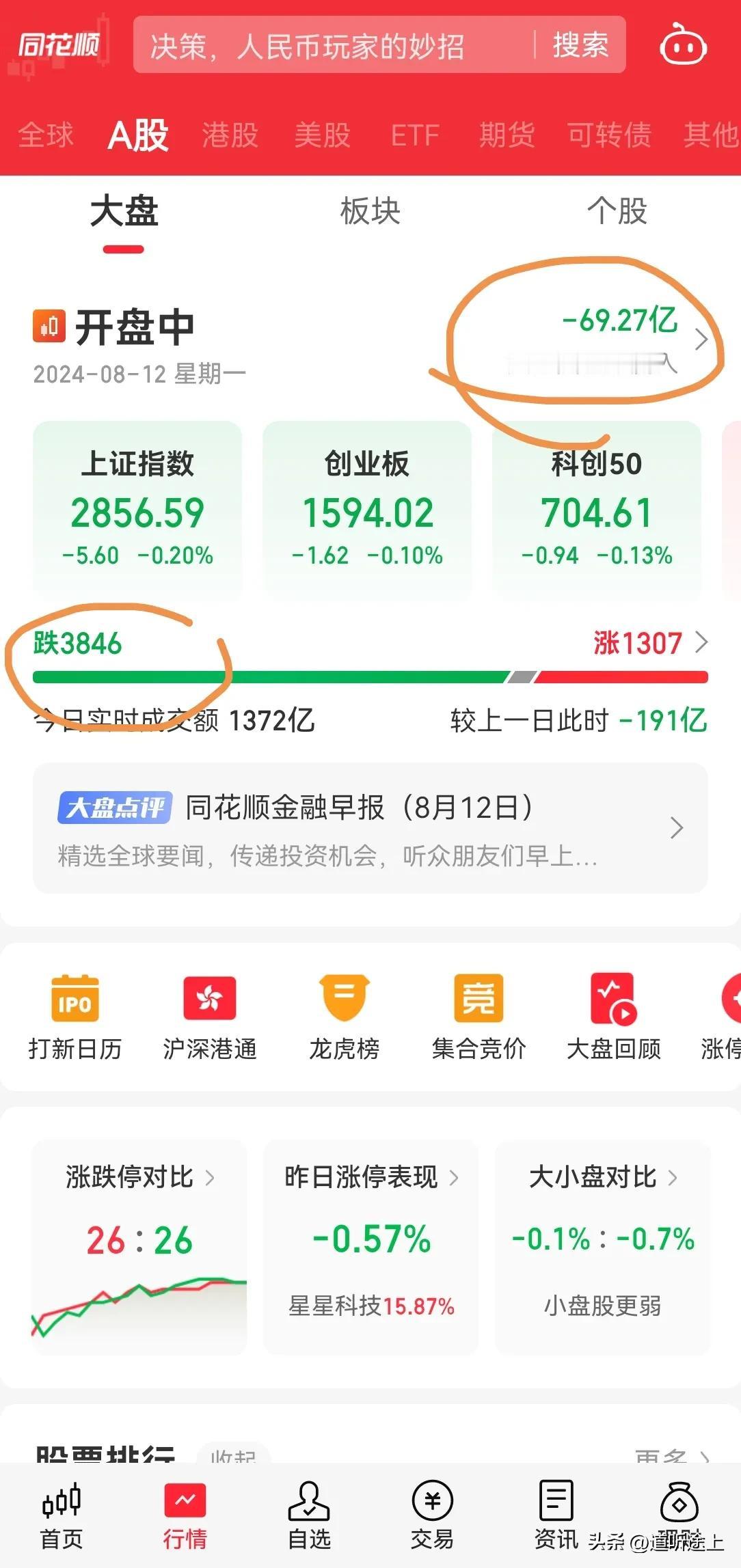 A 股 今天开局不利呀，20 分钟 70 亿内资流出，是有什么大事情么？