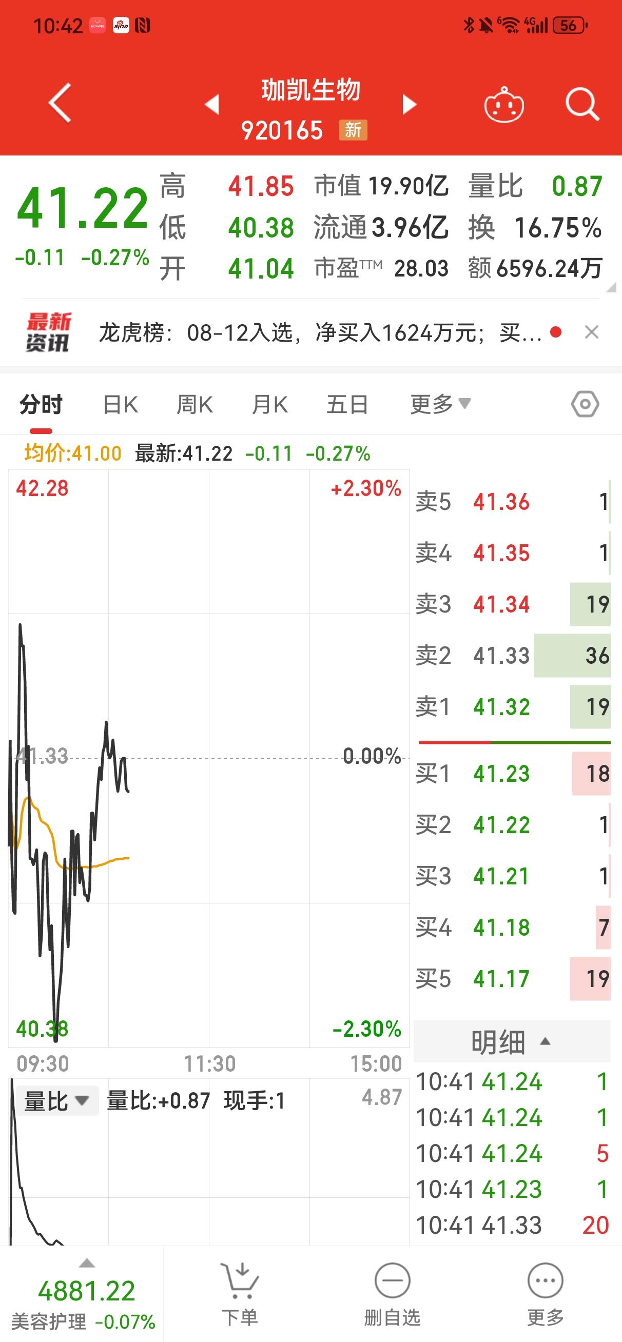 今天是珈凯生物上市第三天。从上午开盘第一个小时的运行情况来看，有止跌的迹象。
 