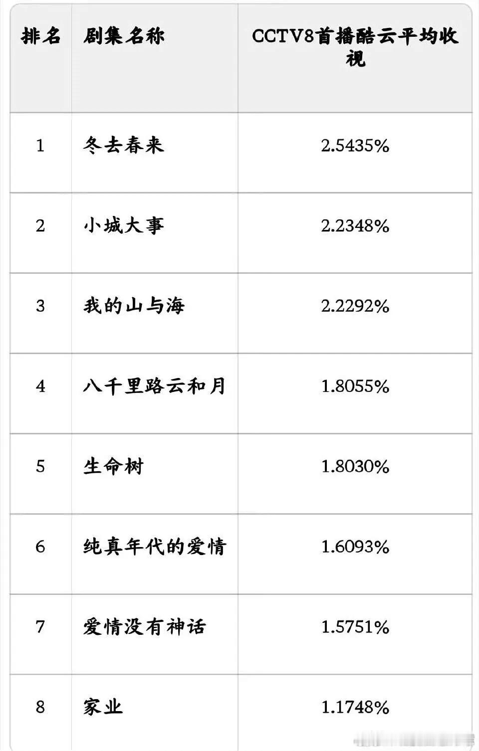 自己上一部剧的倒一靠自己下一部剧来拯救。请你务必一而再，再而三，三而不竭，千次万
