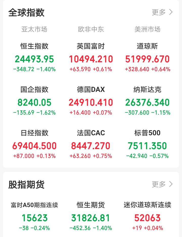 昨天晚上，还想着欧非中东市场普涨，晚间老美市场也不会太差，那么今天大A也会反人性