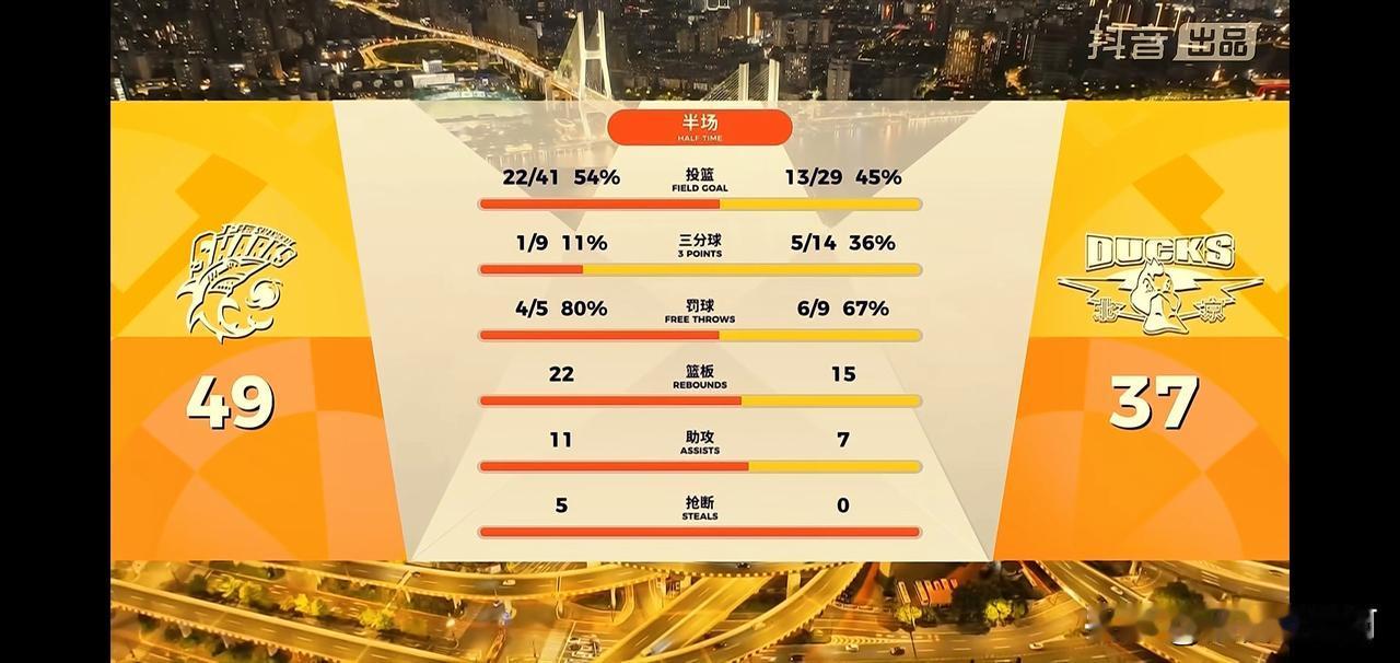 说实话北京队真打不过上海队，上海队上半场三分9中1的情况下还赢了12分。

京沪