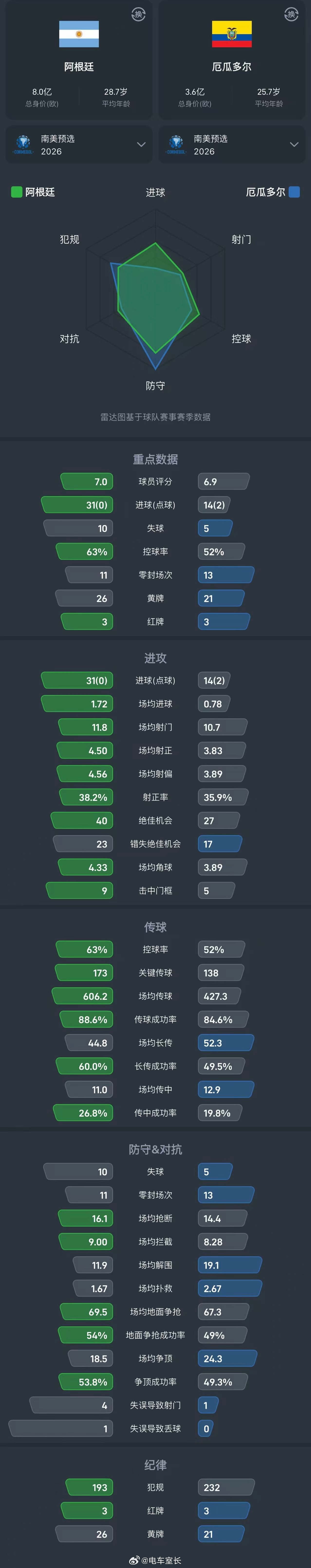 0败的佛得角vs全胜的阿根廷佛得角挑战梅西领衔的全胜阿根廷，赛前数据分析来了。你