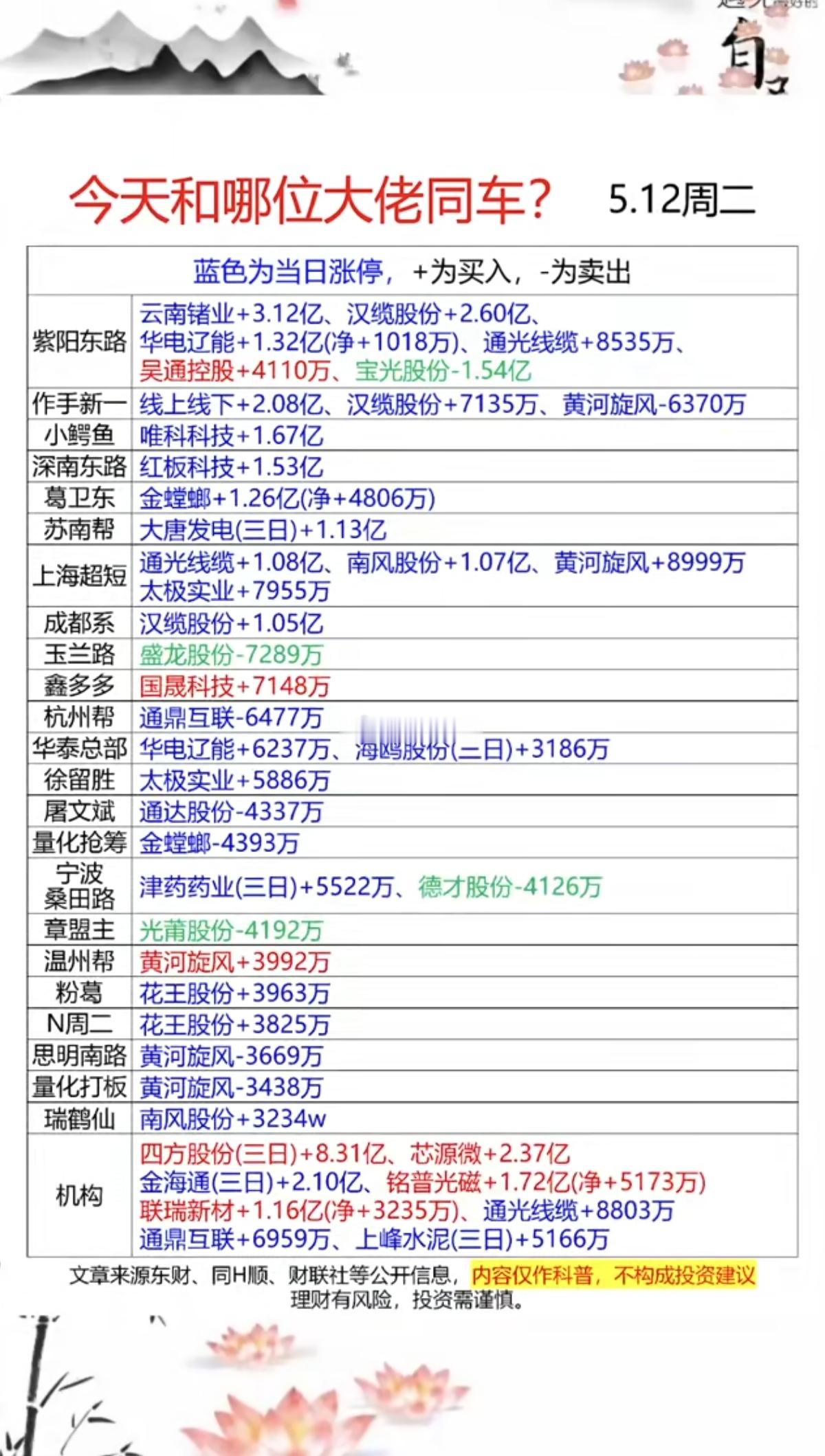 游资龙虎榜5月12日作手新一2.15亿净买入黄河旋风，汉缆股份，线上线下深南东路