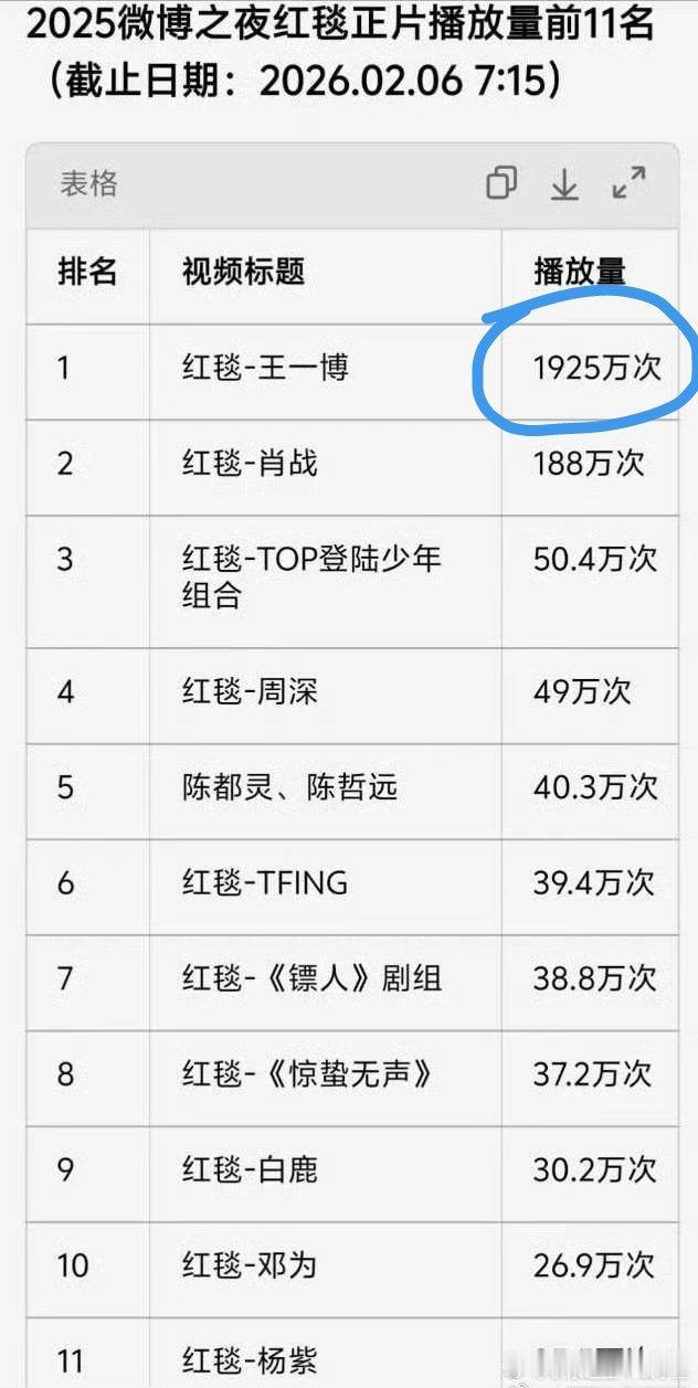 过于夸张了，你搞到1000左右，还没那么假 