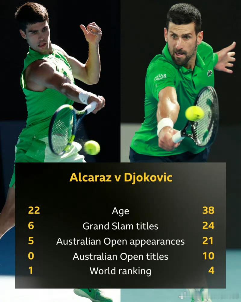 澳网男单决赛太刺激了，男单还是过瘾，德约科维奇居然还在打，22岁卡尔阿拉斯与38