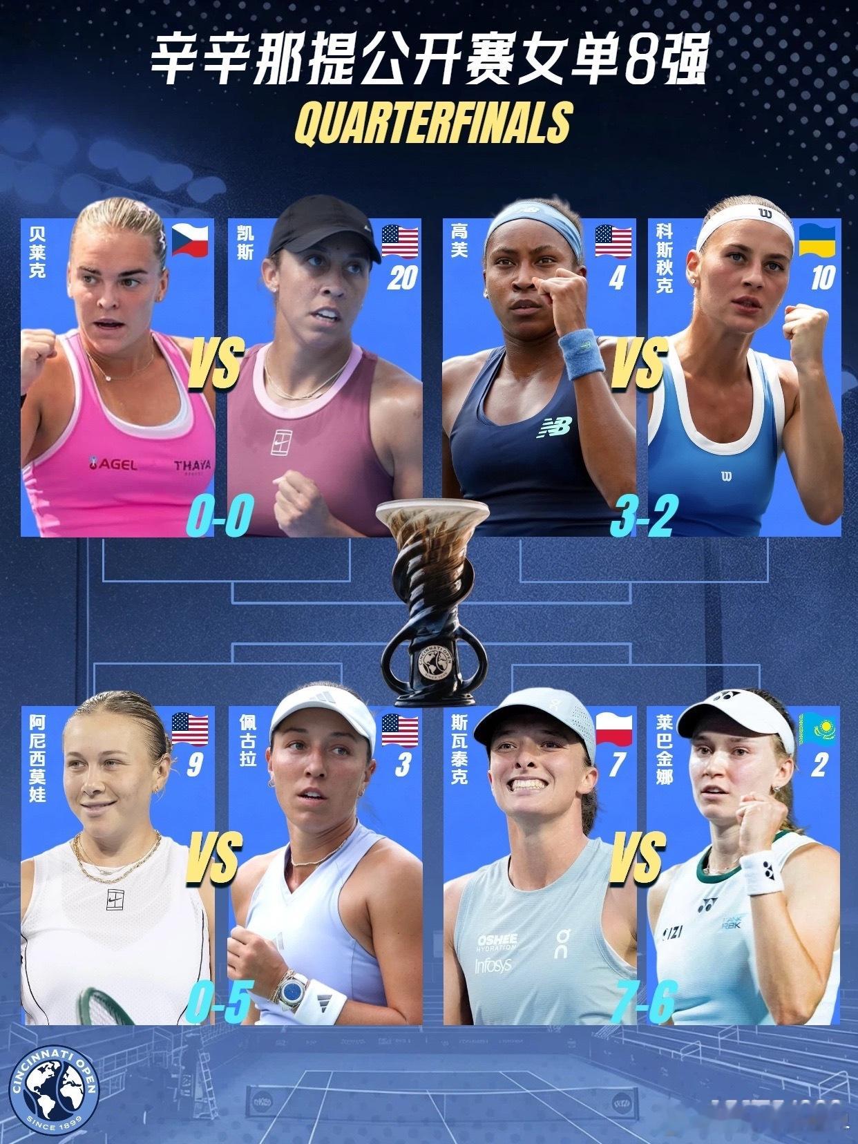 萨巴伦卡 爆冷莱巴金娜冲击世界第一 WTA1000辛辛那提女单第四轮结束，8强正