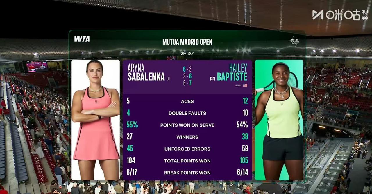 惊天大冷门，虎妞终于输了！WTA马德里大师赛1/4决赛，巴蒂斯特挽救6赛点逆转萨