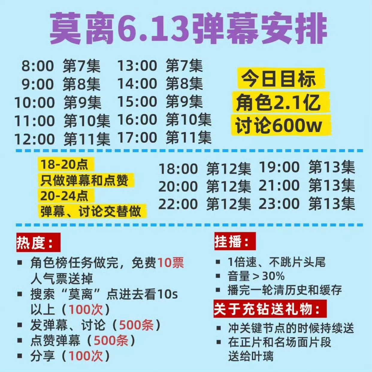 挂播不要停没用的设备都要一直挂着！醒来就开始做热度任务 白天涨幅相比昨日同期高4