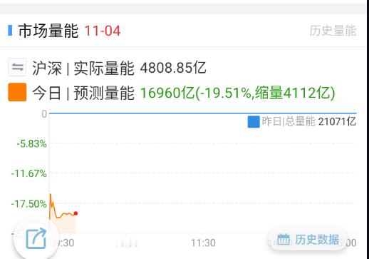 量能缩得比较狠，看抱团往哪边去了。 ​​​