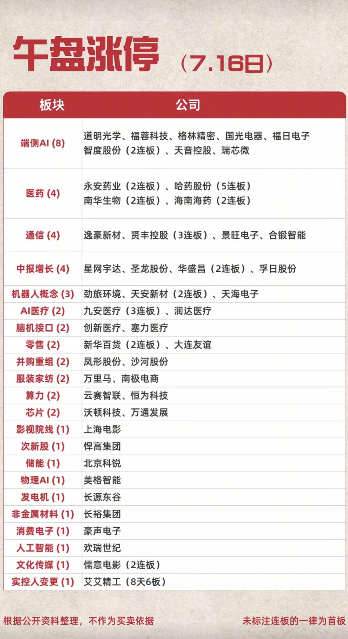 7.16周四  涨停板股票：高度+梯队！

端侧AI       8股涨停
医药