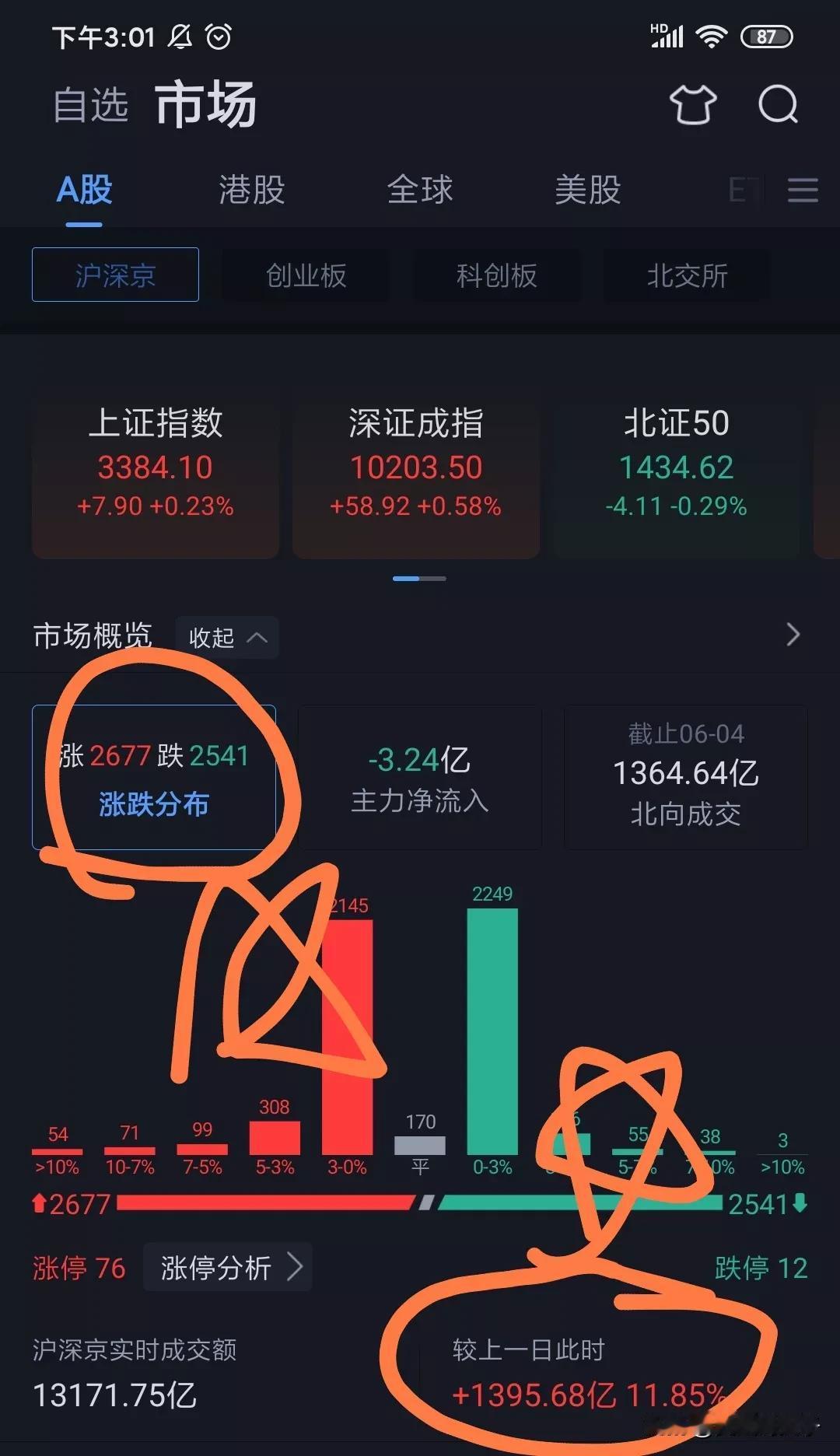 收盘了，终于放量上涨了。比前一个交易日多了1000多亿。
但是一定要吐槽，好不容