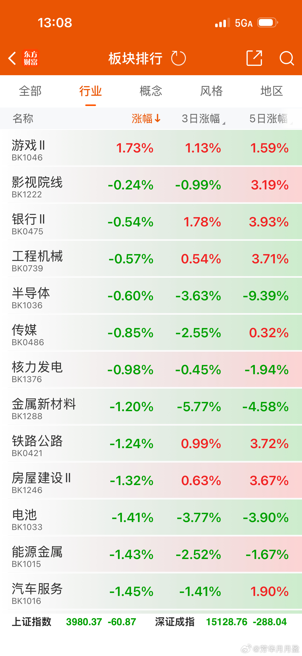 今天赚钱效应达到冰点了，量能也缩得厉害，只有半导体，钻石和游戏是涨的，上涨家数只
