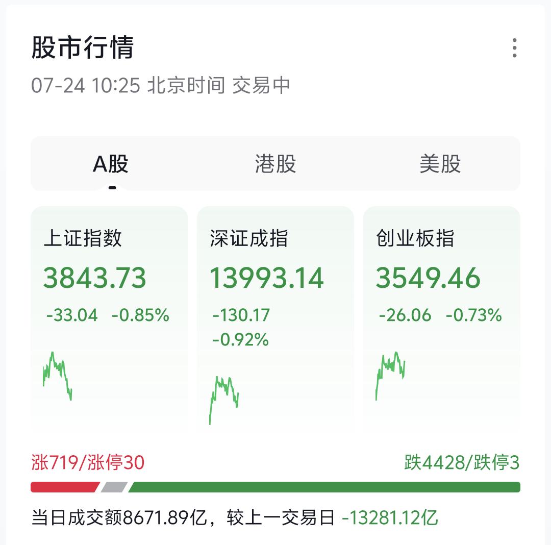 提醒各位股民朋友，前一阵子不管大盘收涨还是收跌，盘面波动极端夸张，单日动辄七八个