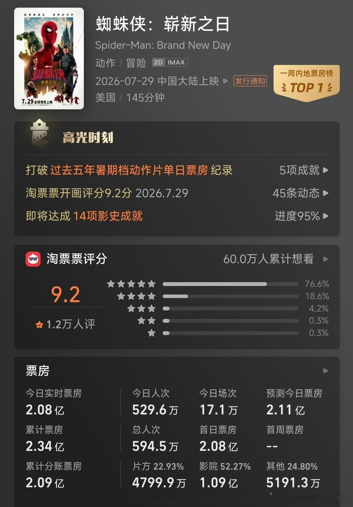 本来今天凌晨想去看蜘蛛侠4首映，因为赶早班机没去成所以好不好看？？打算周末看看吧