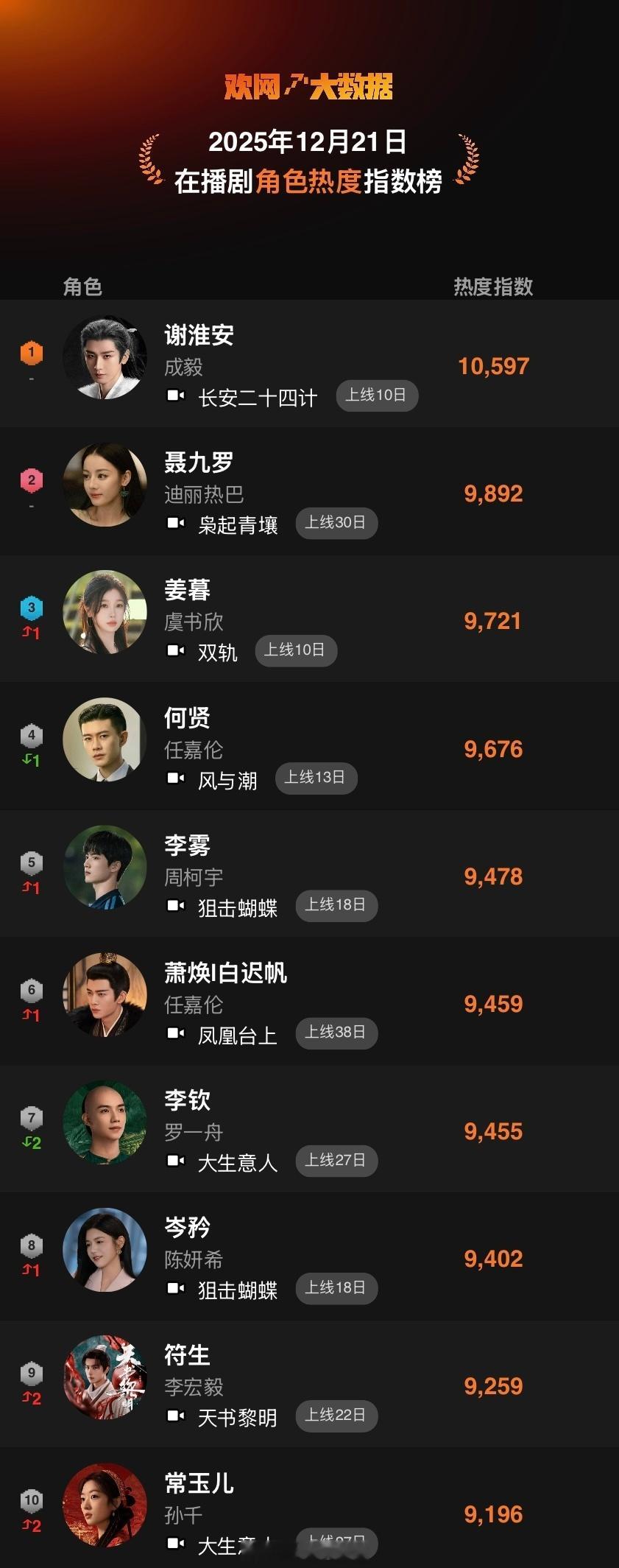 欢网大数据在播剧角色热度指数:成毅长安二十四计谢淮安 连续破万登顶！！！ 