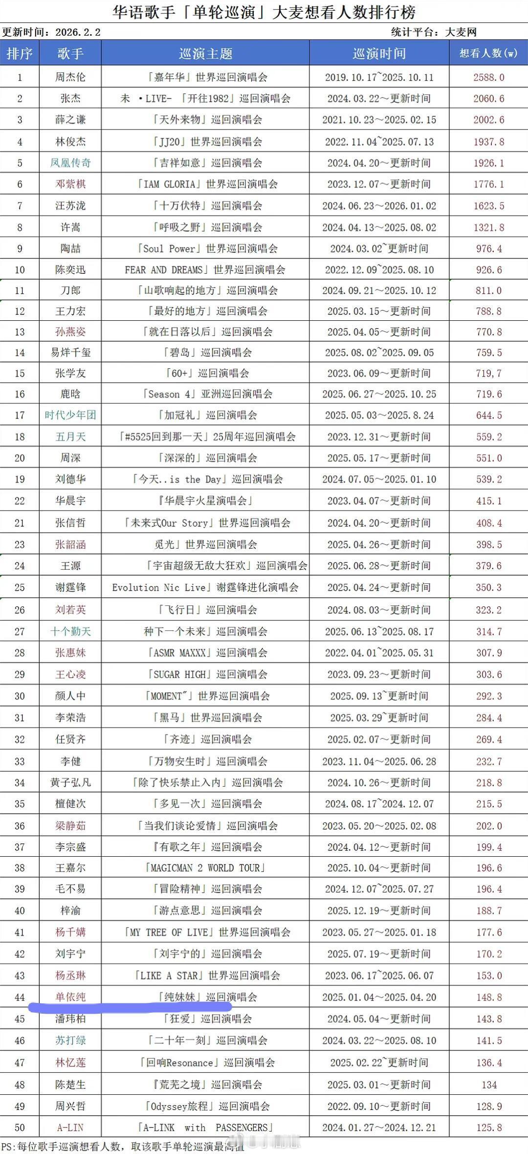 在第44的位子发现了一枚出道5年的新人单依纯‖ 