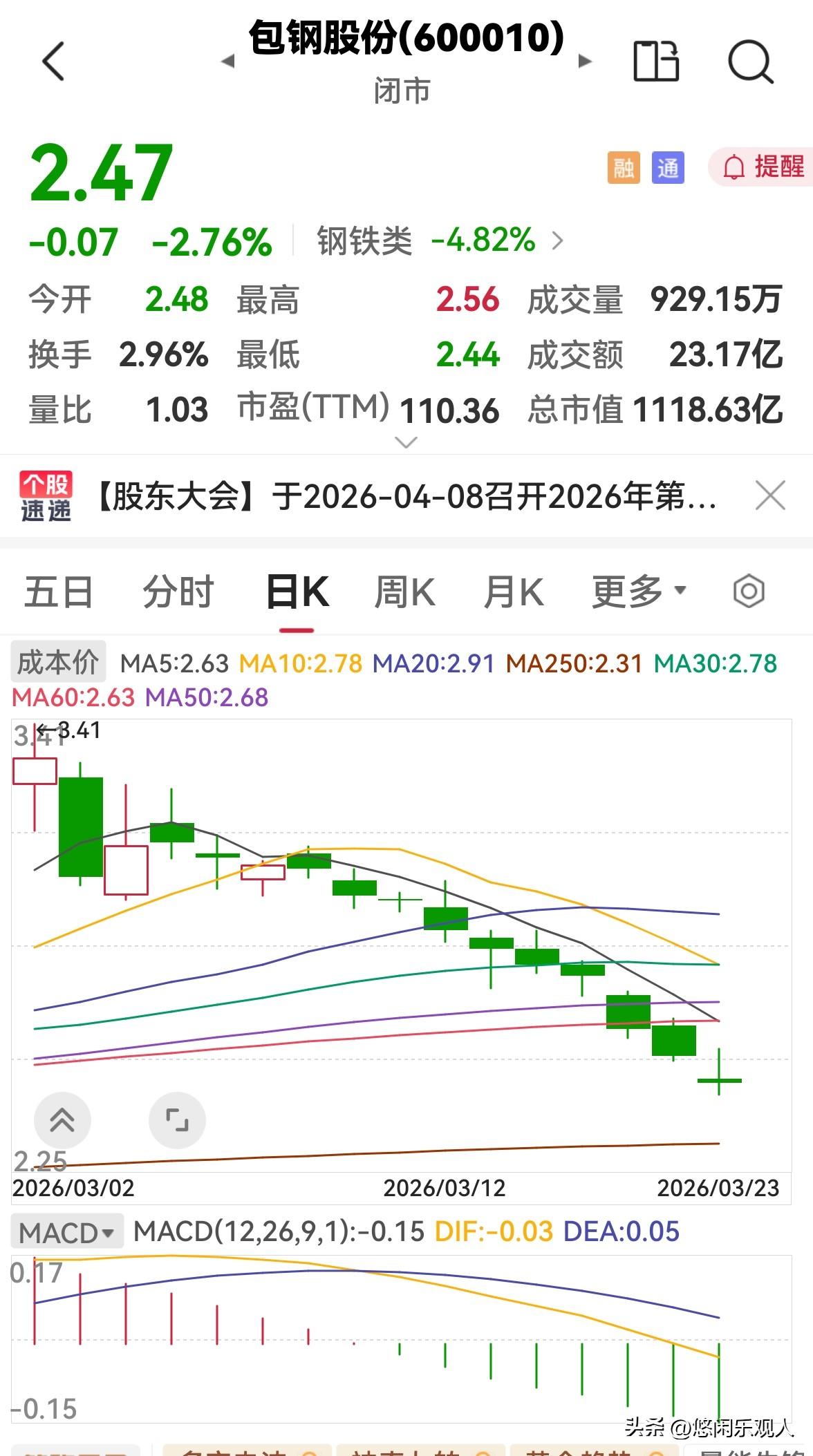 今天包钢股份这走势真让人糟心，今天仍然是低开低走，放量下跌，不过主力资金才流出5