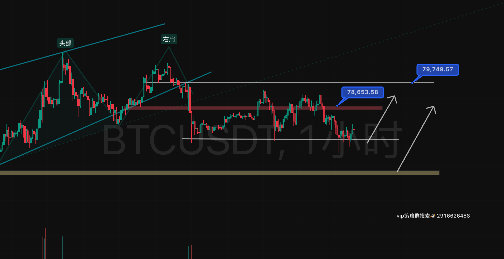 BTC围绕小区间震荡，凌晨收针刺破了前两天的低点，随后快速收回，顺带清扫了部分流
