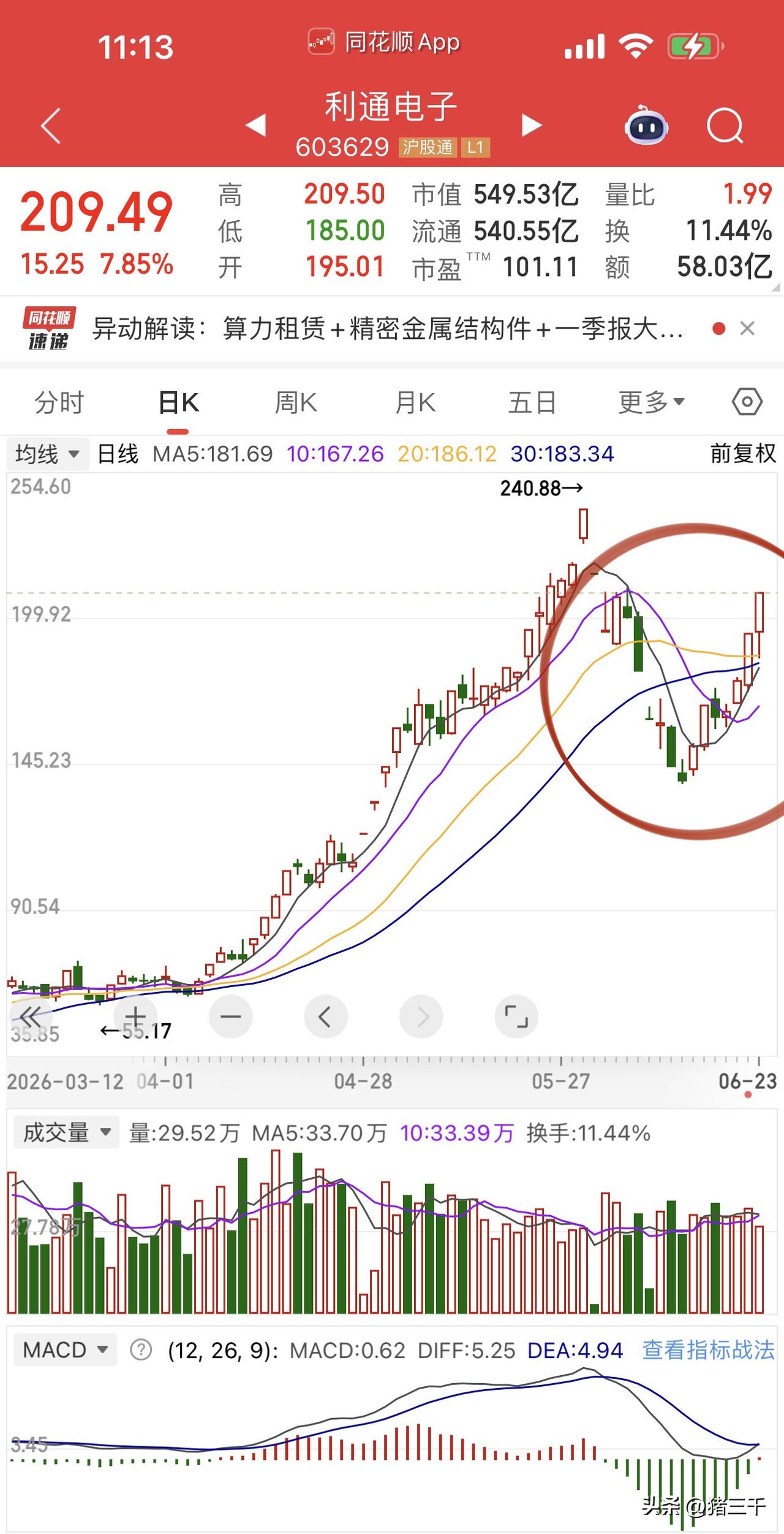 算力龙头利通电子，
紧赶慢赶还是跟上了宏景科技、协创数据的步伐完成了对前高的修复