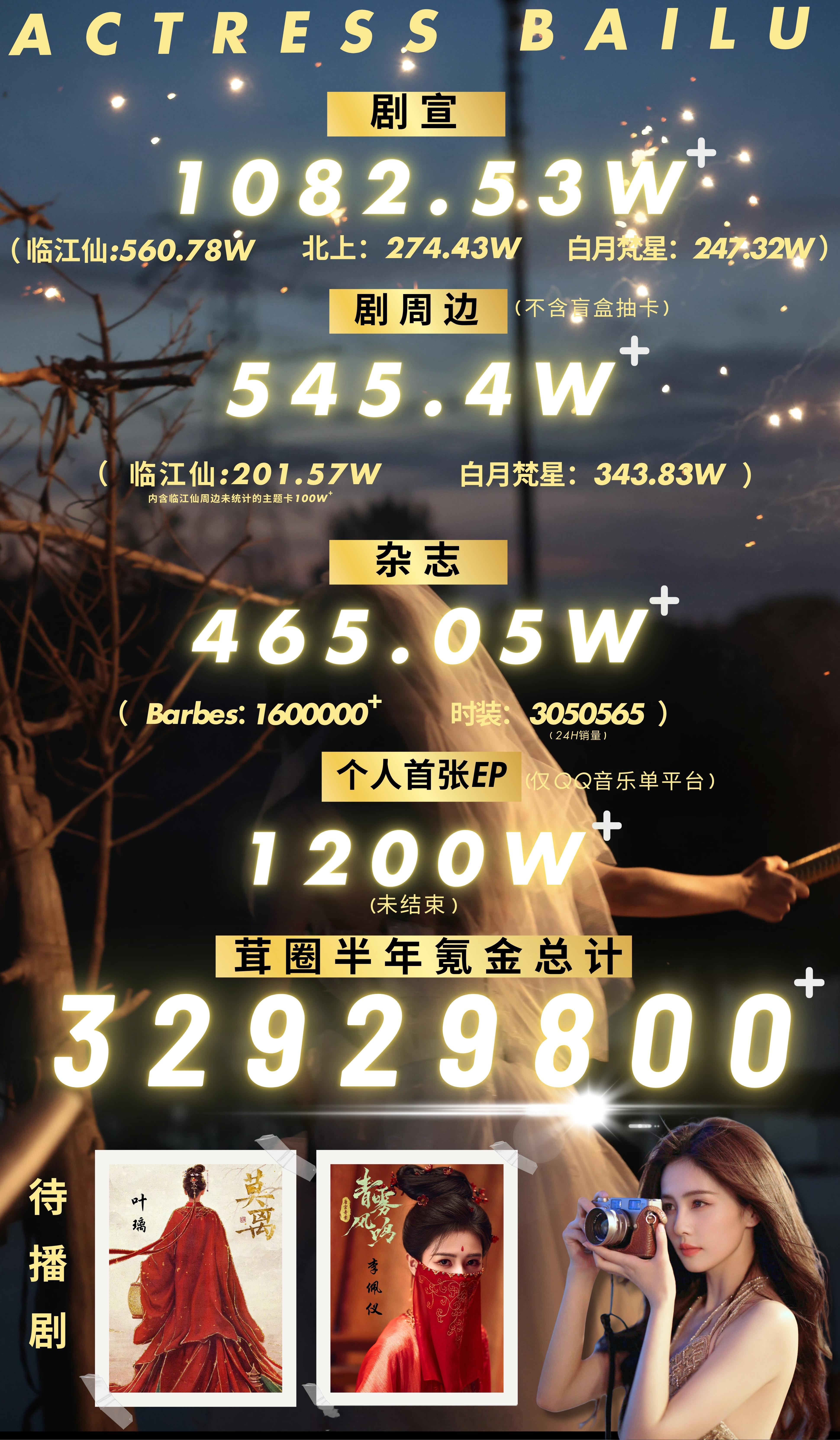 白鹿粉丝半年战绩（不含商务代言）减掉其他杂七杂八，半年氪金3000w+🔥鹿茸太