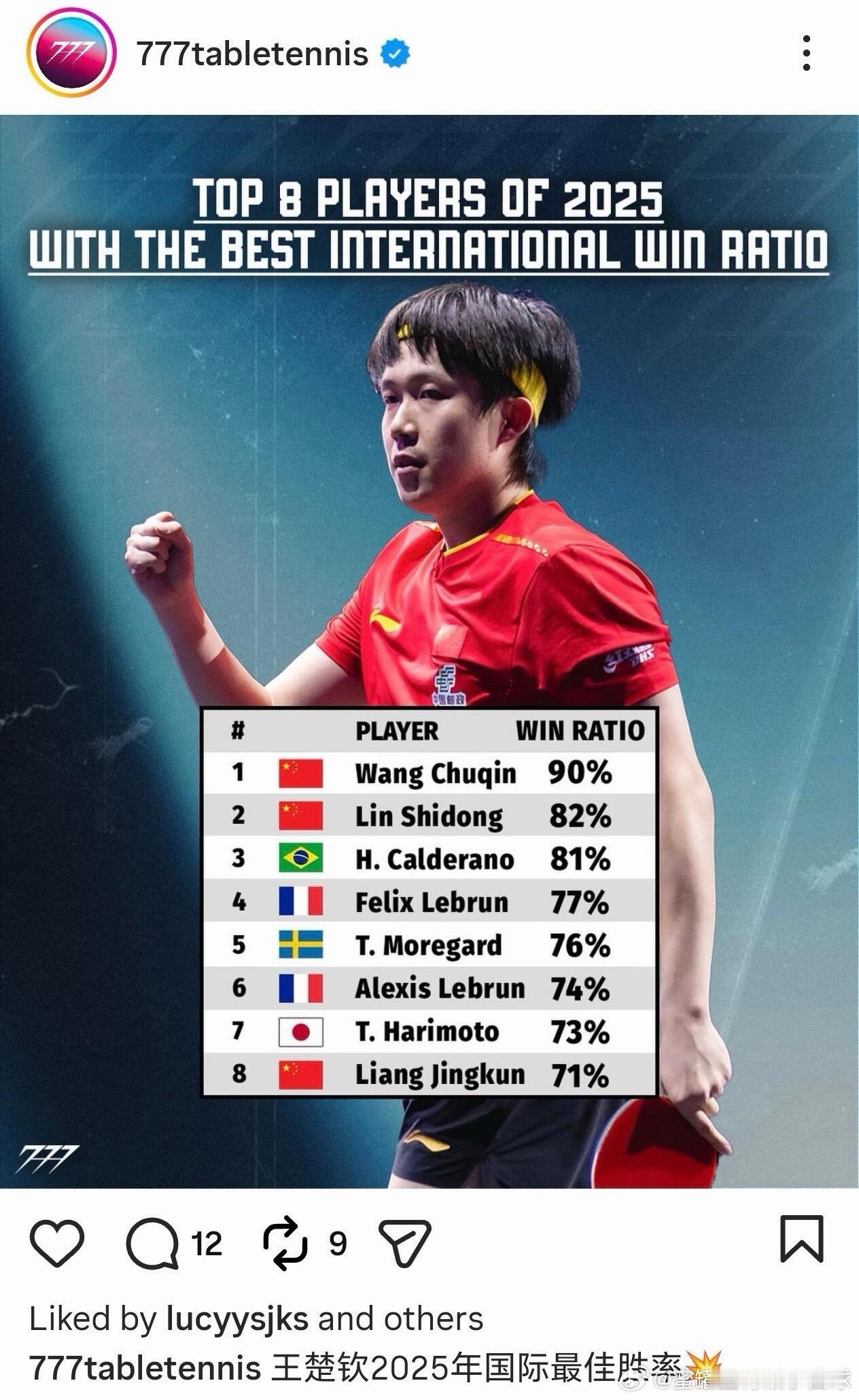 年度最佳胜率！王楚钦