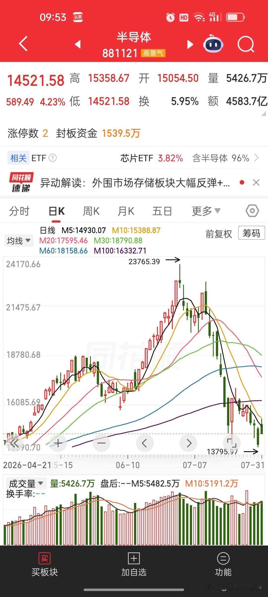 你在股市里到底是干什么来的？

自己不研究，低位不敢买，下跌趋势不止损，追涨杀跌