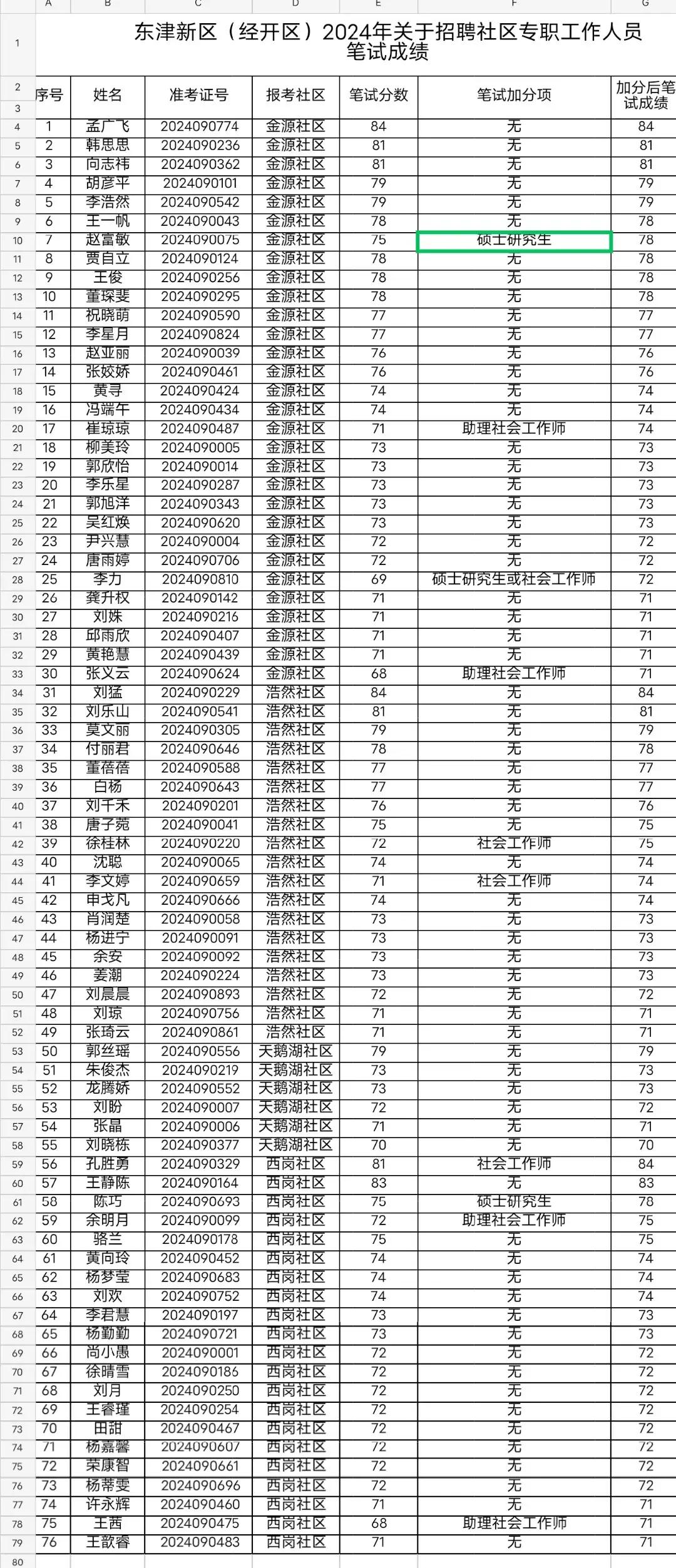 没有最卷，只有更卷，硕士研究生报考东津新区（经开区）2024年社区专职工作人员招