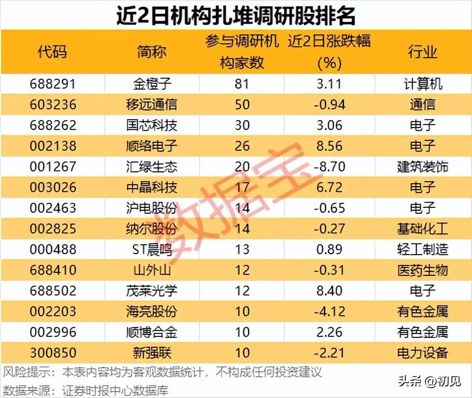 近2日机构调研热度榜：81家机构扎堆金橙子，电子赛道成机构“团宠”！
 
本次梳