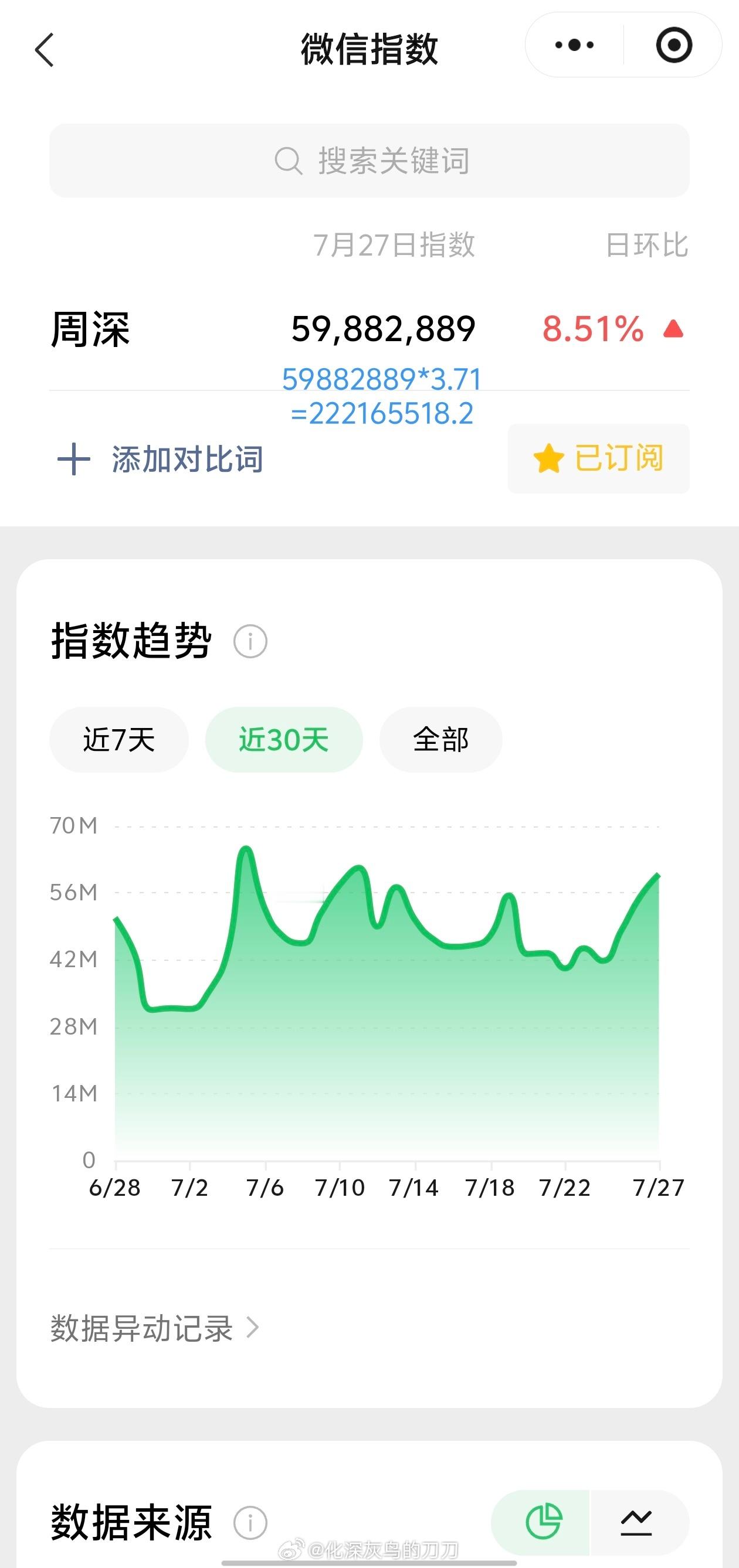 周深周深鸡架也太好吃了 7.27日的VX指数5.5千万+，约旧版2.22亿+哦莫