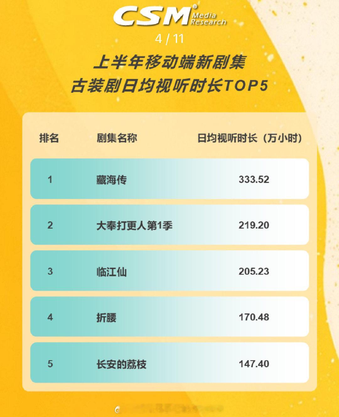 收视中国最新发布的：2025上半年移动端新剧集日均视听时长《藏海传》第一2025