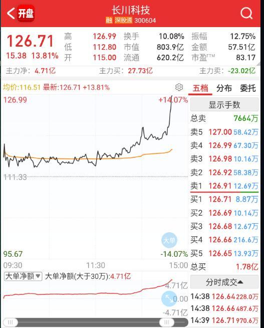 长川尾盘再带一波半导体 