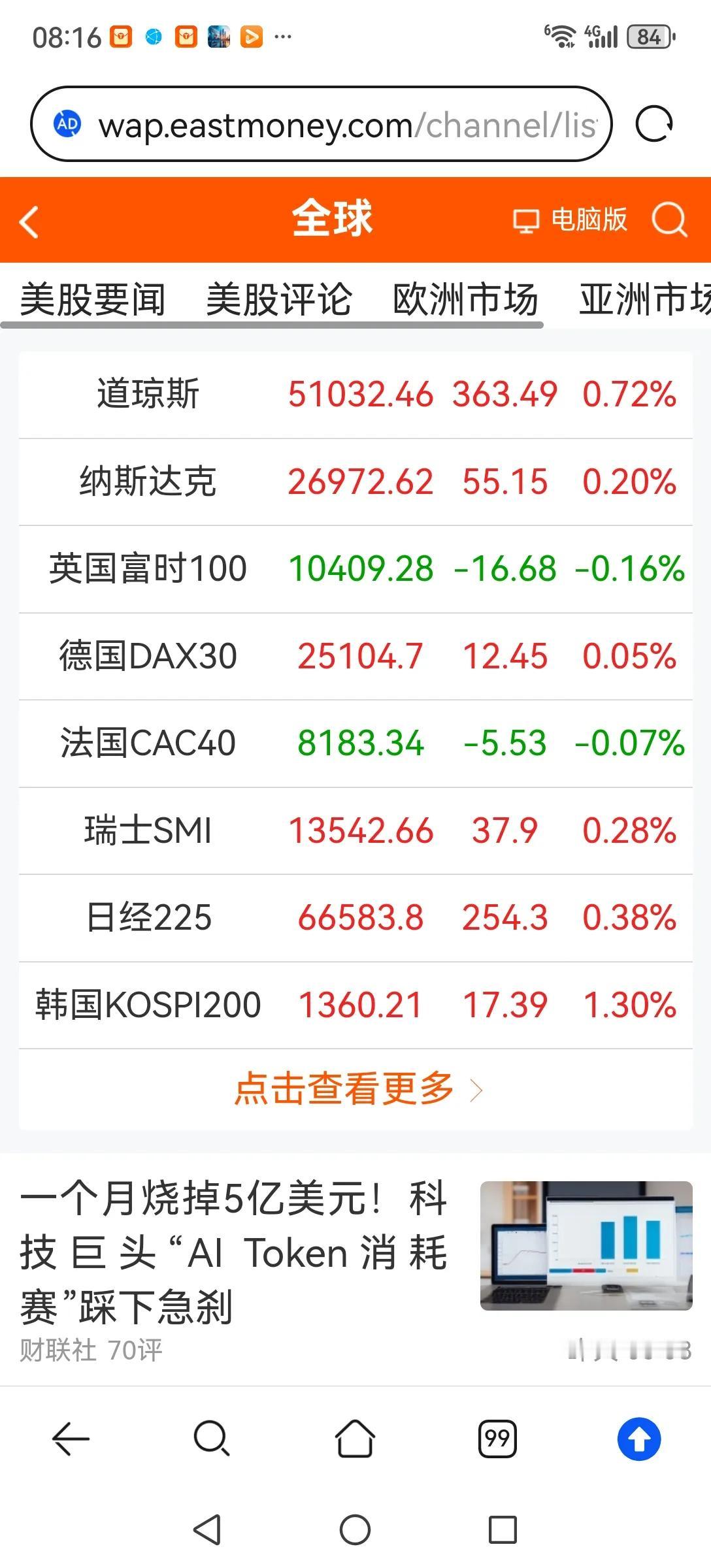 周一最可能的是冲高回落走势。冲高是由于外围股市仍在上涨，刺激A股冲高。回落是由于