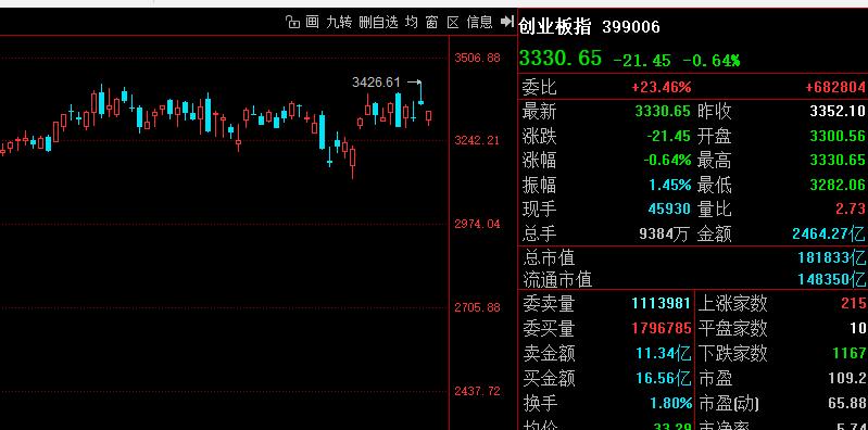 创业板翻红，才能解除日内警报！

上周五 创业板牛市新高 那么近期这个就是风向标